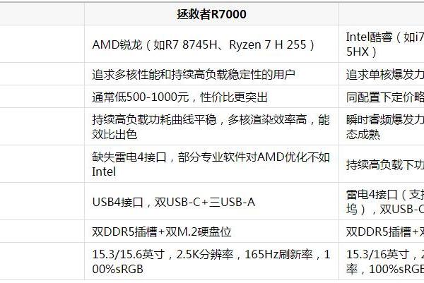 联想R7000和Y7000哪个值得买？四维深度对比帮你做出明智选择