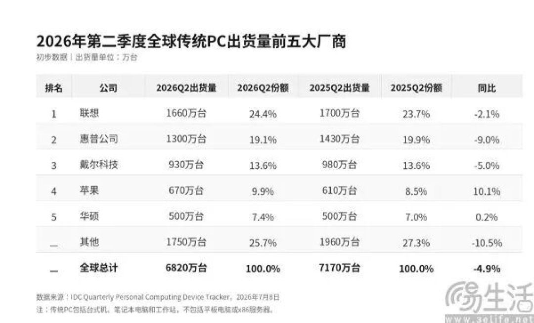 一个公司拯救PC市场，这个说法靠谱吗？