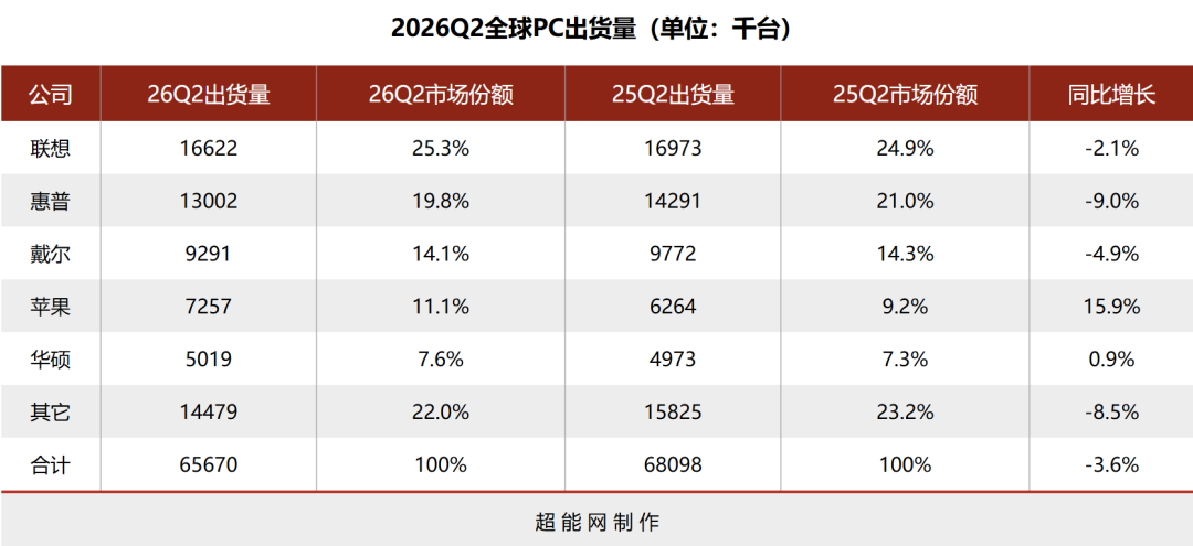 2026Q2全球PC出货量同比下降3.6%,苹果逆市增长15.9%