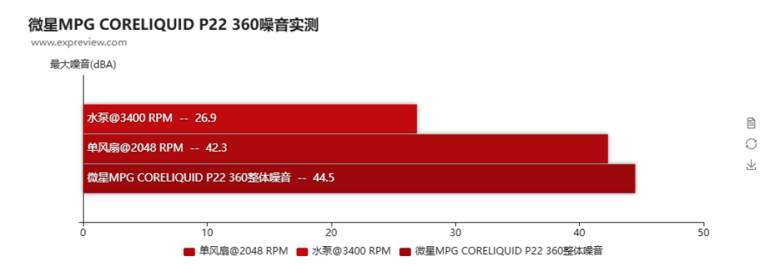 微星MPG CORELIQUID P22 360水冷散热器评测：屏幕升级，风扇焕新