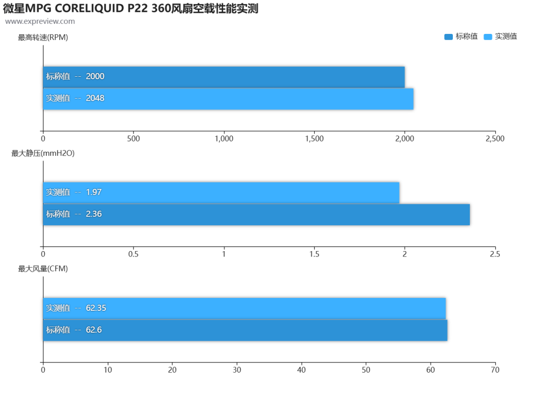 微星MPG CORELIQUID P22 360水冷散热器评测：屏幕升级，风扇焕新