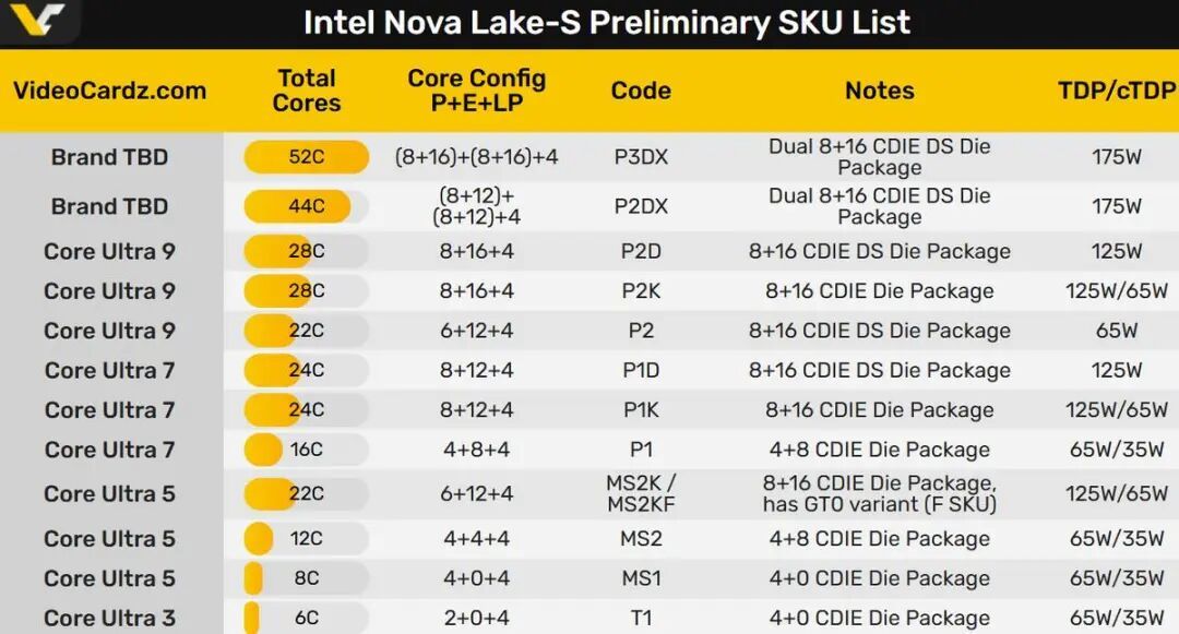 Intel下代Nova Lake处理器有名字了!52核心、288MB大缓存反击AMD
