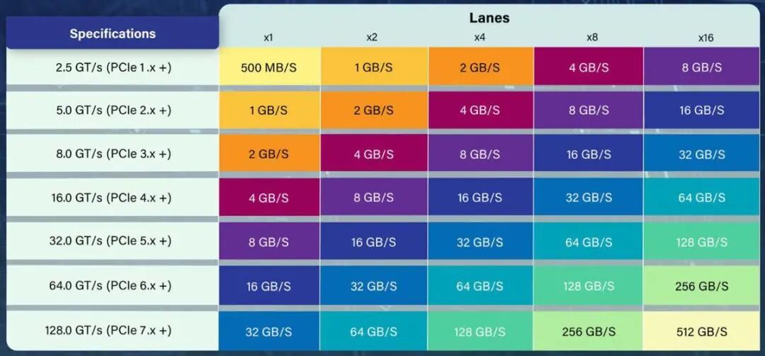 听说你还没用上PCIe 5.0 SSD？快上车吧，PCIe 7.0都已经开工了