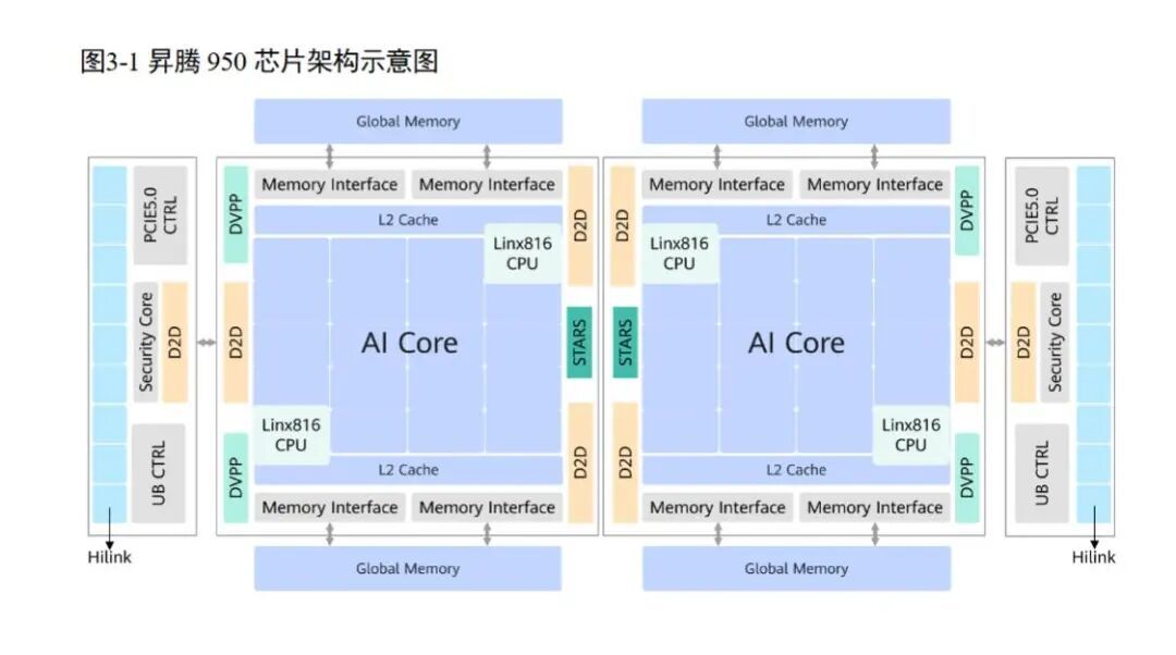 全球规模最大 每秒100亿亿次！华为昇腾950 1024卡超节点真机首秀