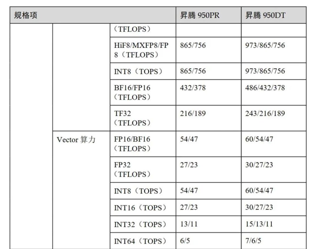 全球规模最大 每秒100亿亿次！华为昇腾950 1024卡超节点真机首秀