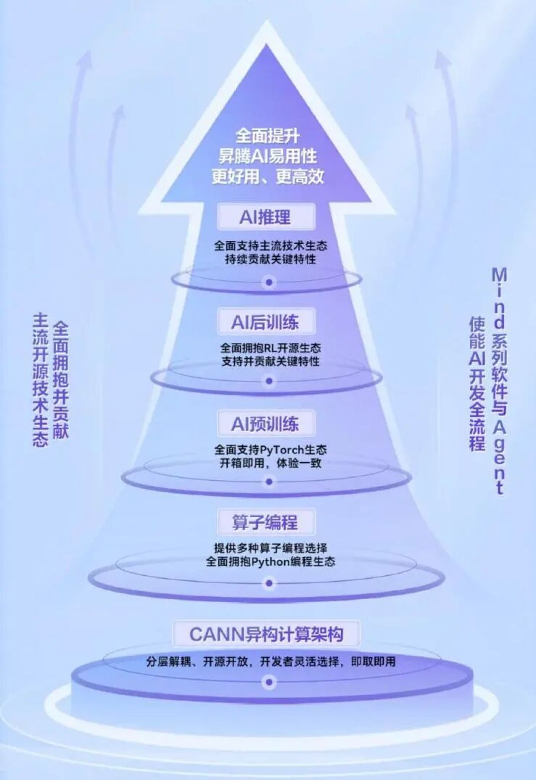 全球规模最大 每秒100亿亿次！华为昇腾950 1024卡超节点真机首秀