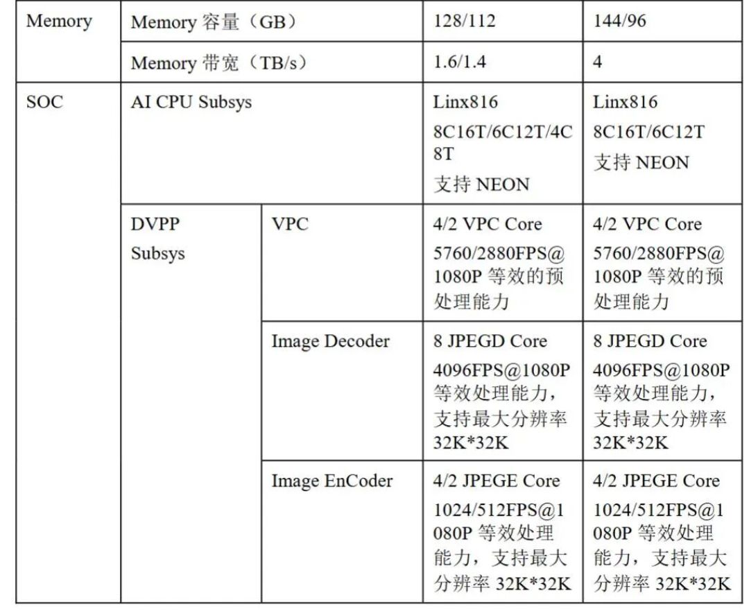 全球规模最大 每秒100亿亿次！华为昇腾950 1024卡超节点真机首秀