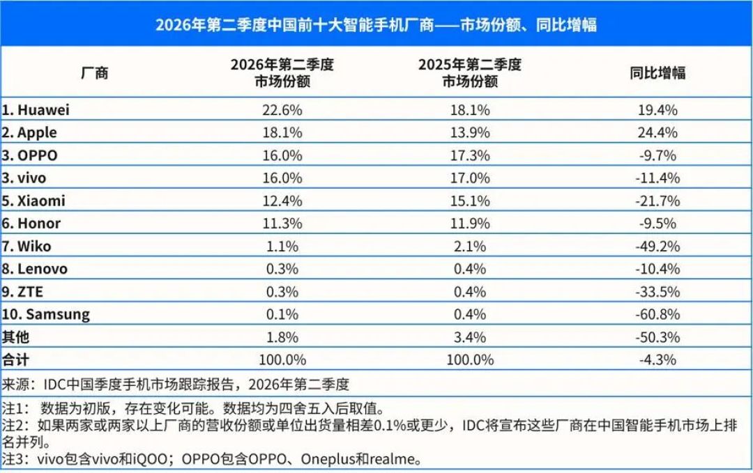 小米手机销量大跌26%!内存成本一年暴增300%,性价比越来越难