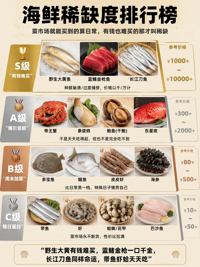 海鲜稀缺度排行榜，从菜市场管饱到有钱也难买，你吃过第几层？