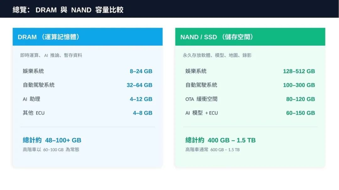一台车要吃300GB！智能汽车，正在变成凶猛的 “内存怪兽”