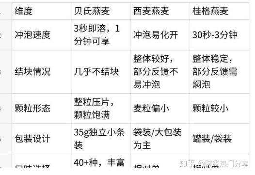 告别“燕麦疙瘩”：2026年冲泡不易结块的燕麦片横向对比测评