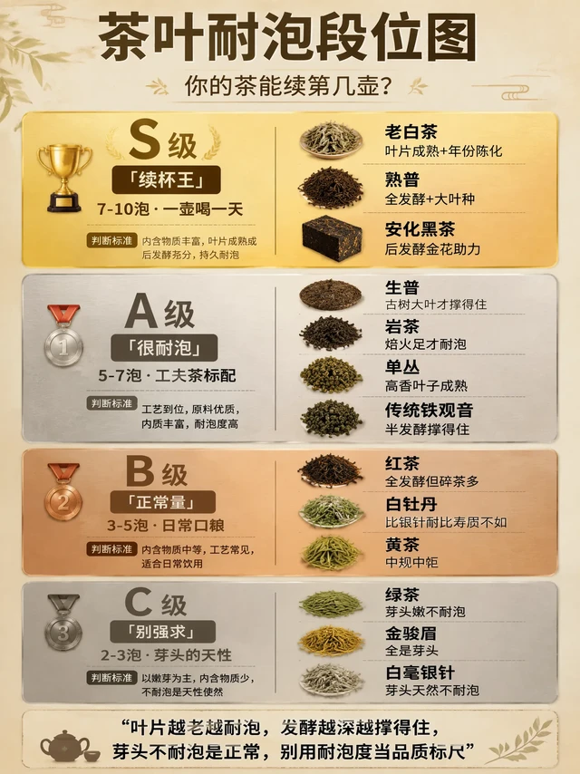 茶叶冲泡次数排行榜，你的茶能续几泡？第一名一壶喝一整天
