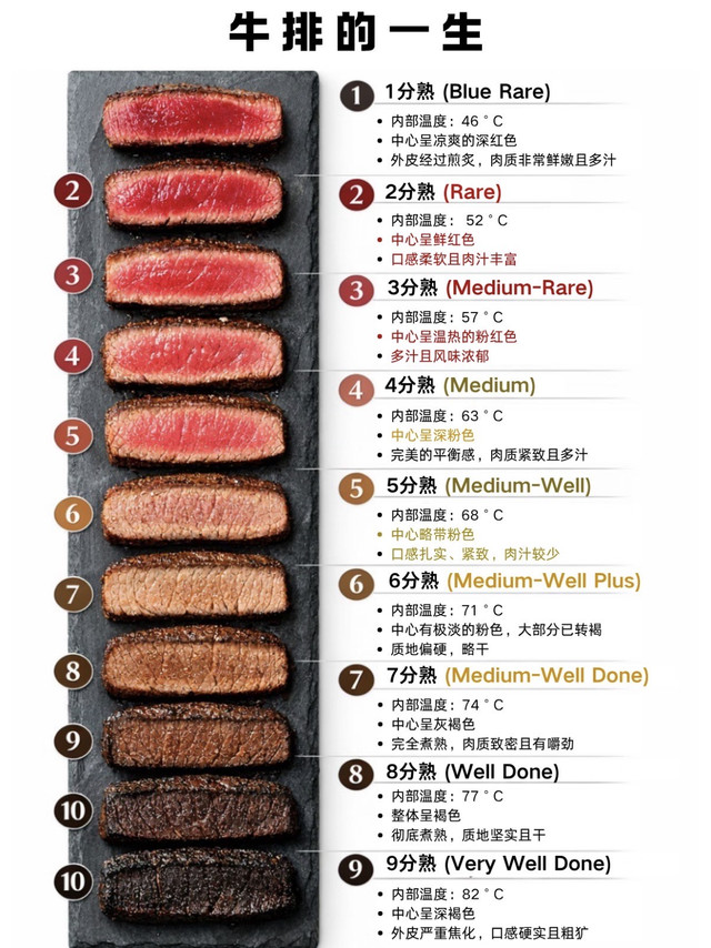 吃牛排再也不会点错熟度🥩一张图看懂9种熟度区别
