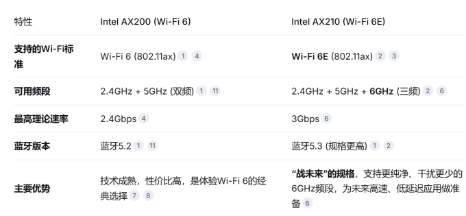 奋威网卡