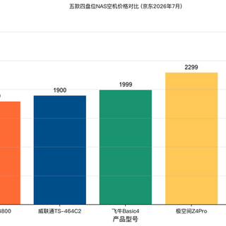 花1900买成品还是500自组？N5095四盘位NAS选购决策一次说清