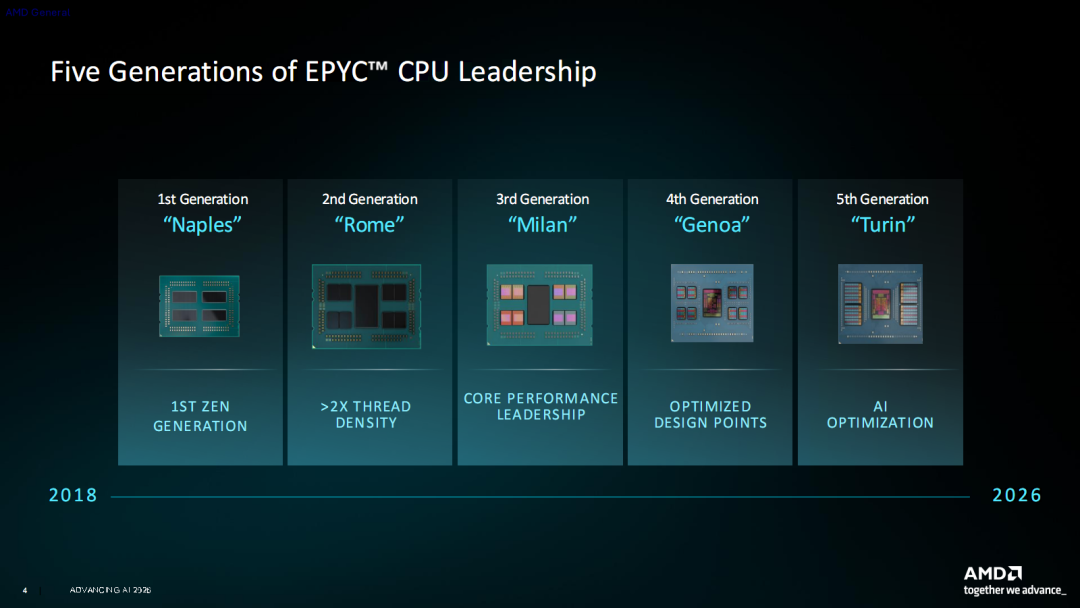 AMD Zen6架构全球首发！512线程、24通道内存睥睨天下