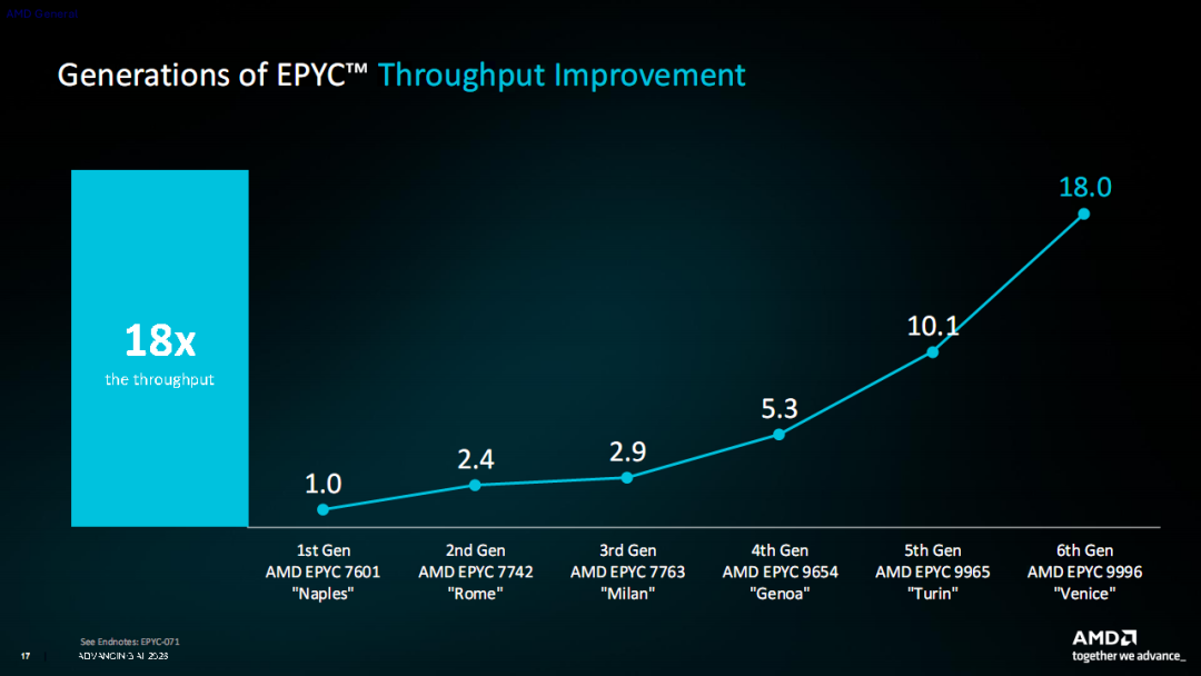 AMD Zen6架构全球首发！512线程、24通道内存睥睨天下