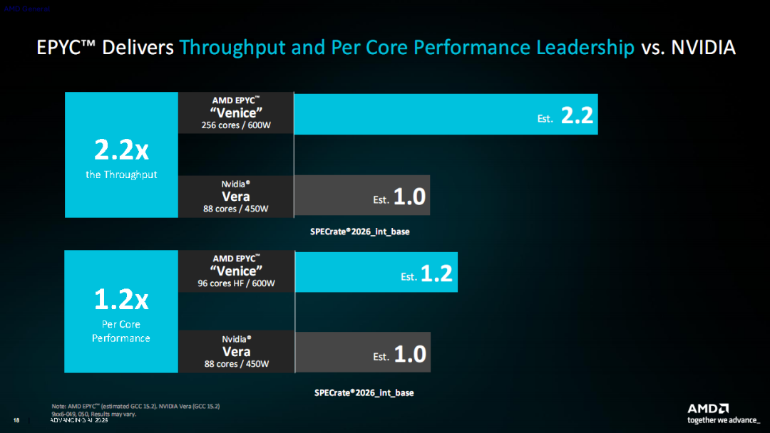 AMD Zen6架构全球首发！512线程、24通道内存睥睨天下