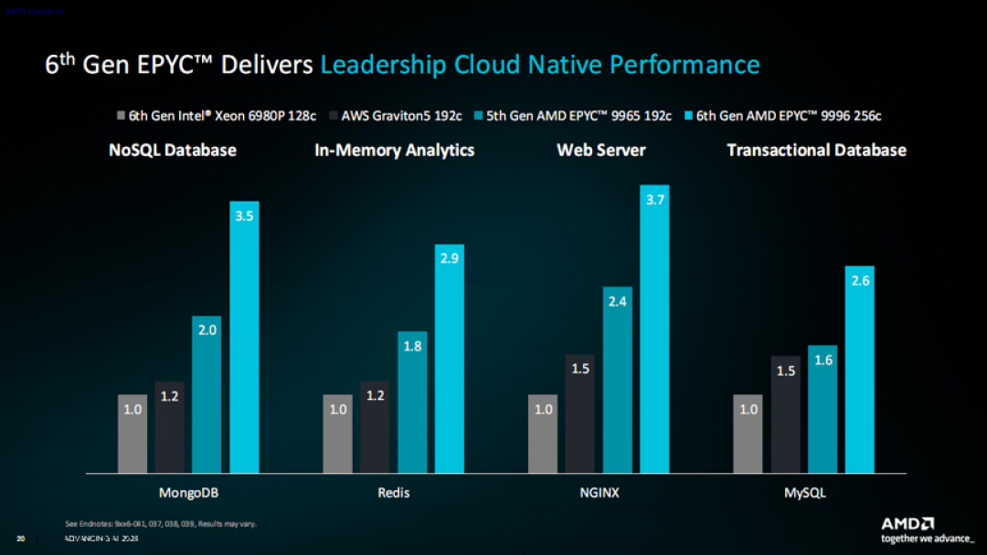 AMD Zen6架构全球首发！512线程、24通道内存睥睨天下