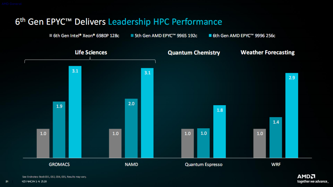 AMD Zen6架构全球首发！512线程、24通道内存睥睨天下
