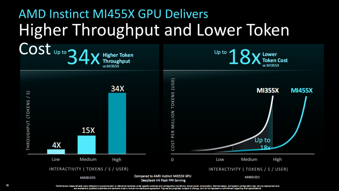 AMD发布全新GPU!3200亿晶体管配432GB HBM4内存