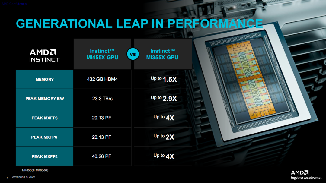 AMD发布全新GPU!3200亿晶体管配432GB HBM4内存