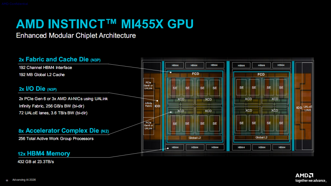 AMD发布全新GPU!3200亿晶体管配432GB HBM4内存