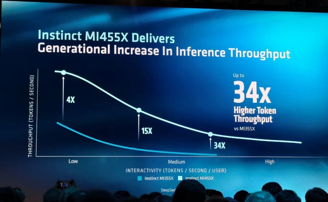 AMD发布全新GPU!3200亿晶体管配432GB HBM4内存