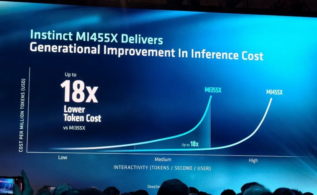 AMD发布全新GPU!3200亿晶体管配432GB HBM4内存