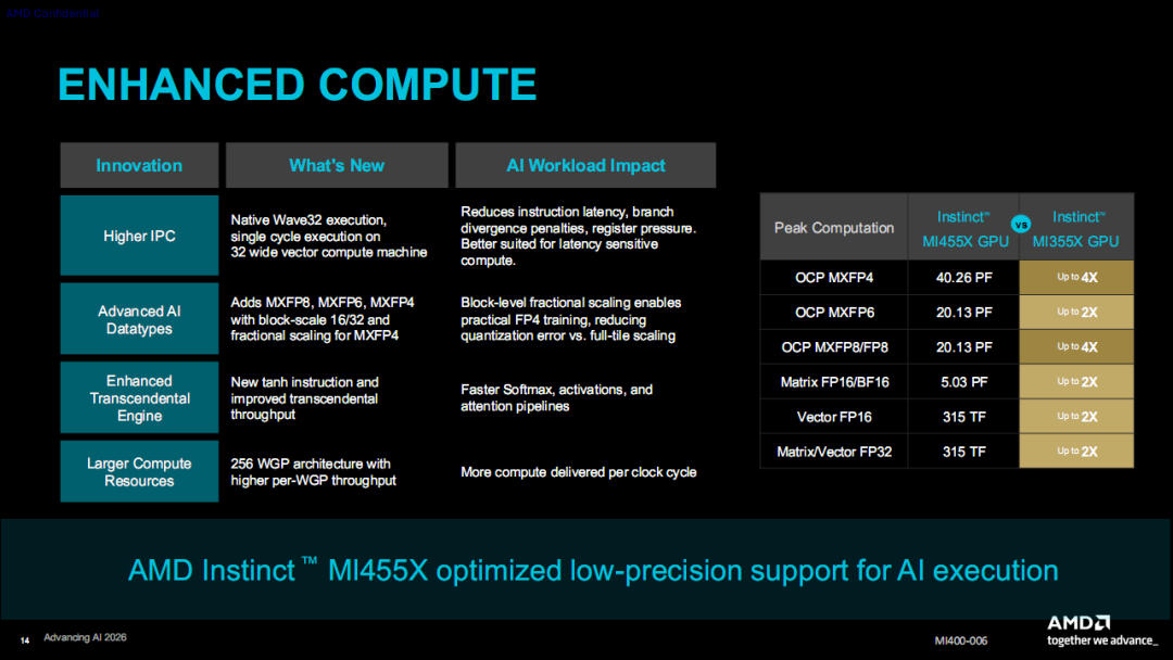 AMD发布全新GPU!3200亿晶体管配432GB HBM4内存