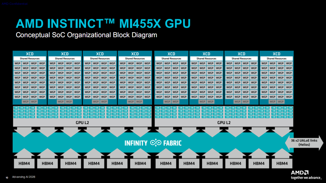 AMD发布全新GPU!3200亿晶体管配432GB HBM4内存