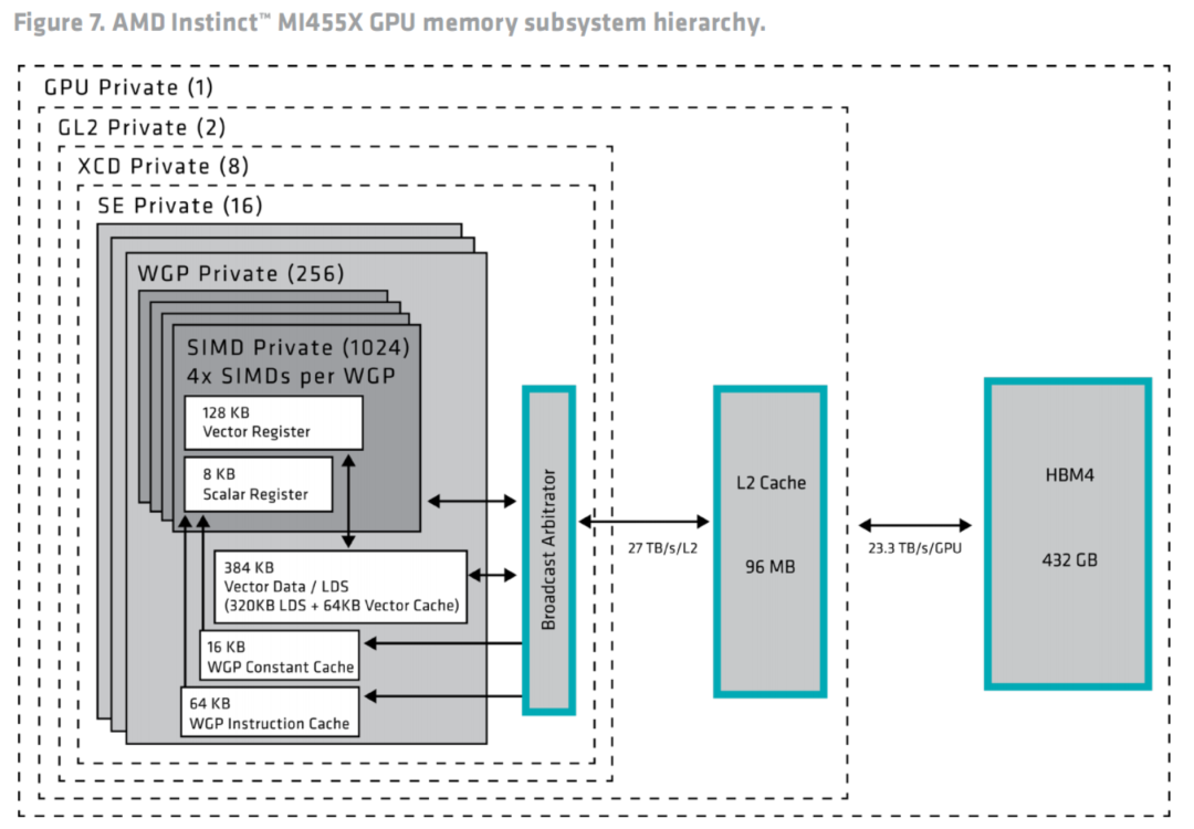 AMD发布全新GPU!3200亿晶体管配432GB HBM4内存