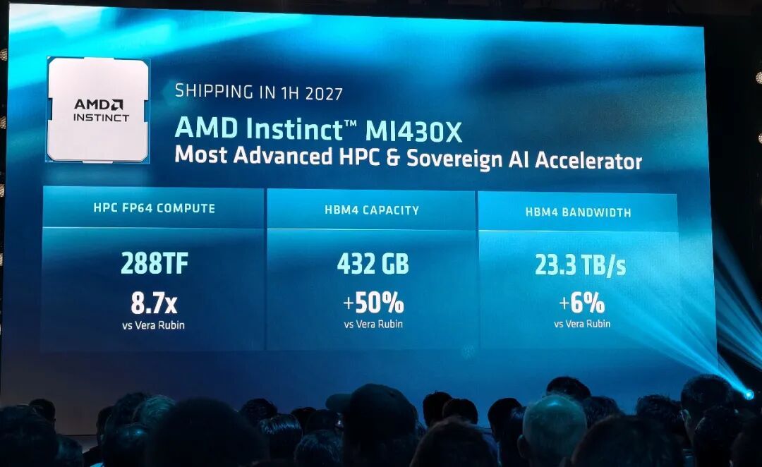 AMD发布全新GPU!3200亿晶体管配432GB HBM4内存