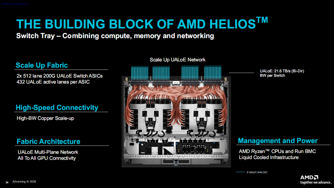 AMD在一个机架塞了90颗2nm芯片、31TB HBM4内存