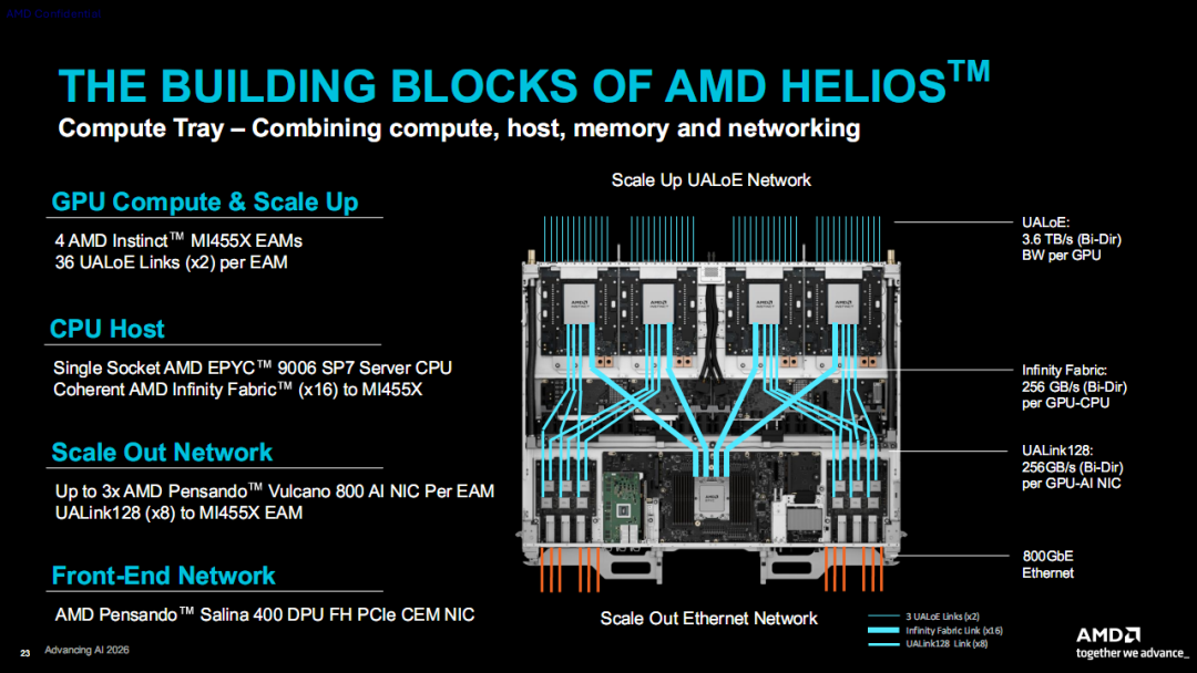 AMD在一个机架塞了90颗2nm芯片、31TB HBM4内存