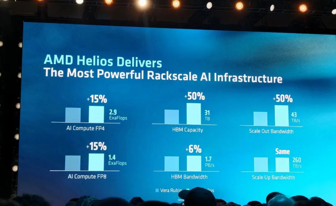 AMD在一个机架塞了90颗2nm芯片、31TB HBM4内存