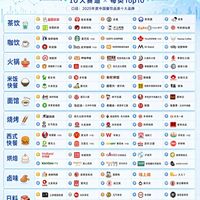吃饭再也不纠结！中国餐饮TOP100完整清单