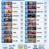 合计8868亿美元！全世界最赚钱IP完整清单