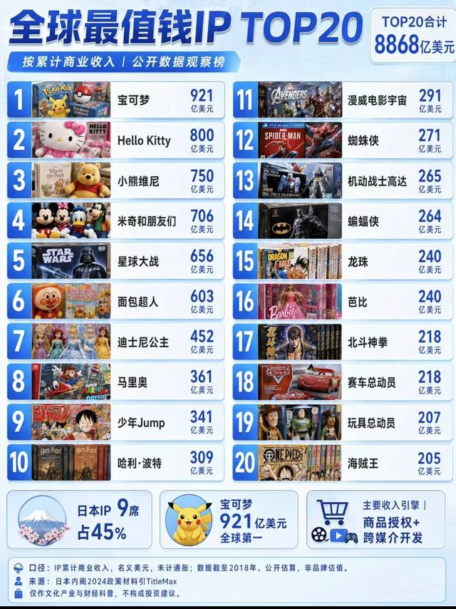 合计8868亿美元！全世界最赚钱IP完整清单