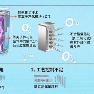 空气净化器臭氧问题，一文说清楚怎么避坑