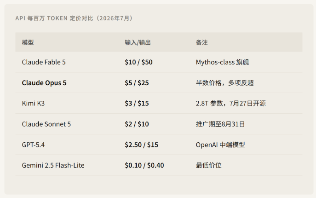 Opus 5 反超 Fable 5,Anthropic 的定价牌局被打乱了?