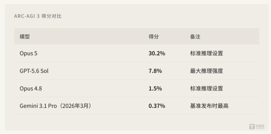 Opus 5 反超 Fable 5,Anthropic 的定价牌局被打乱了?