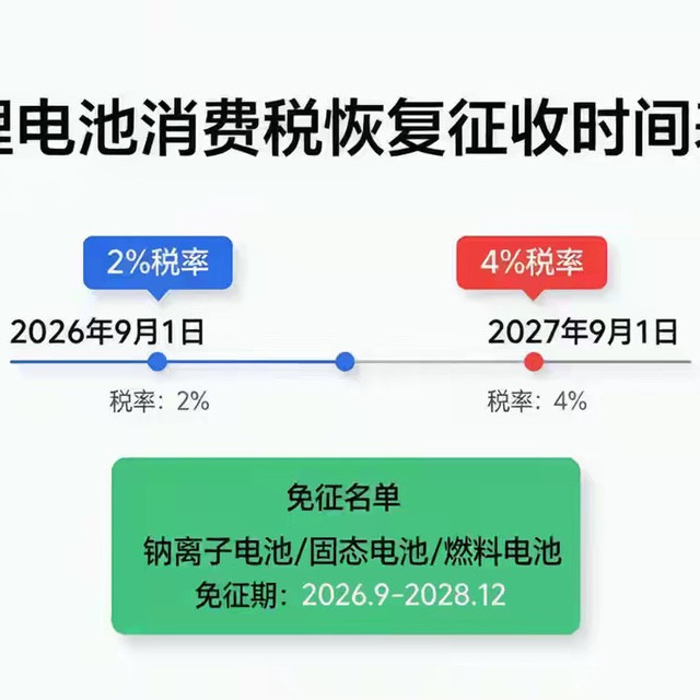 电池消费税来了！9月1日开征，买车要贵了