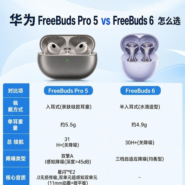 华为两款热门耳机纠结疯!Pro5和FreeBuds6差别真的很大