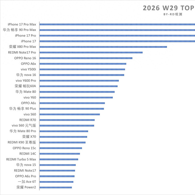 最新手机畅销榜TOP20：红米Note17 Pro仅排第六，国产黑马诞生