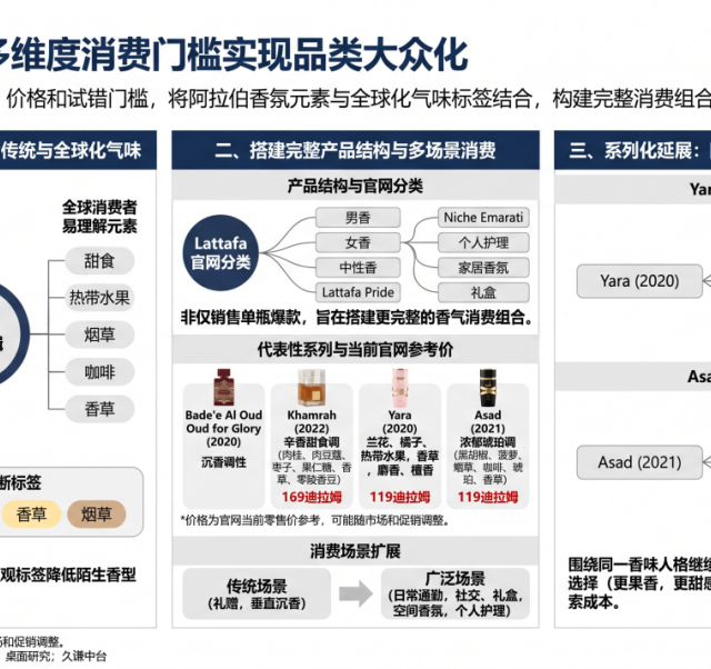 几十块的大牌平替还是交学费？一篇说透Lattafa香水怎么选