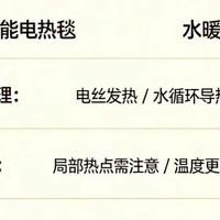 冬天取暖，电热毯和水暖毯选哪个会更好？推荐市场主流水暖毯品牌