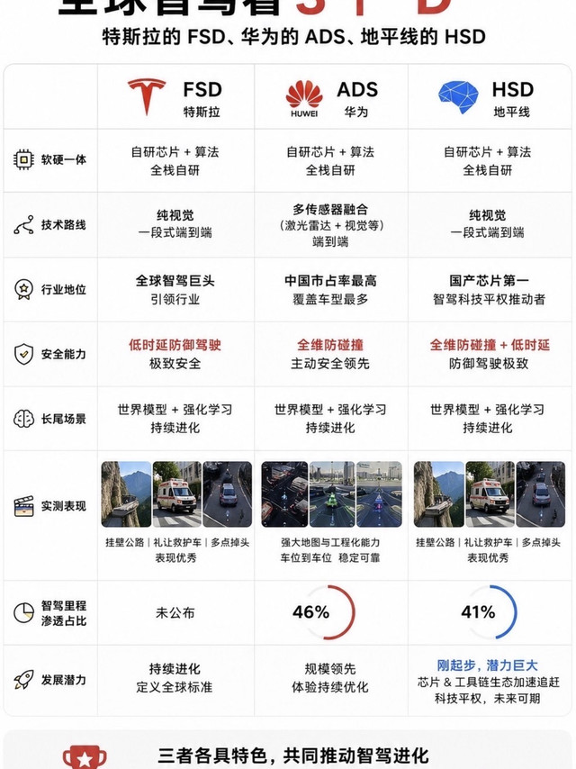 全球三大智驾3D全对比｜特斯拉FSD/华为ADS/地平线HSD