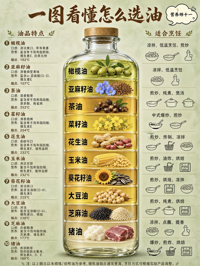 🔥一图看懂10种食用油的用法