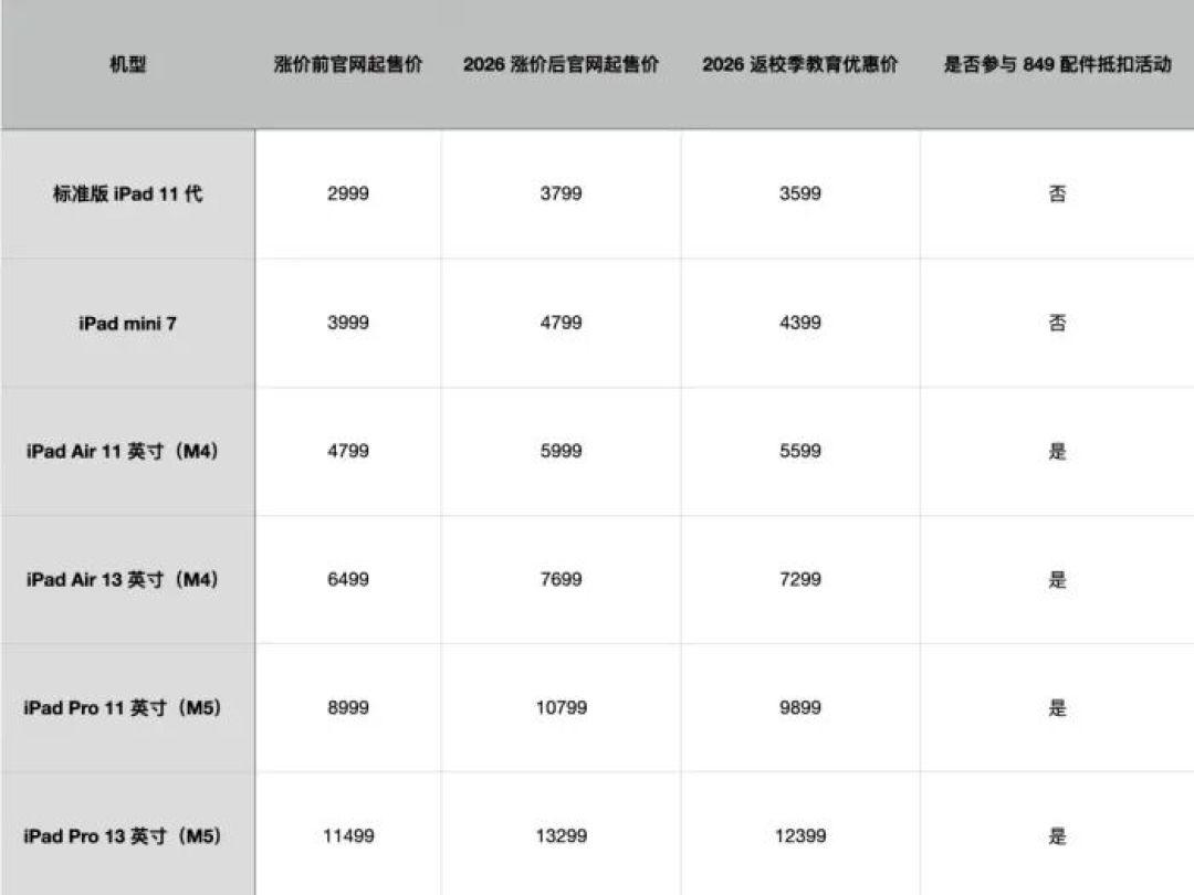 2026苹果返校季活动正式上线！涨价后的返校季优惠值得入手吗？